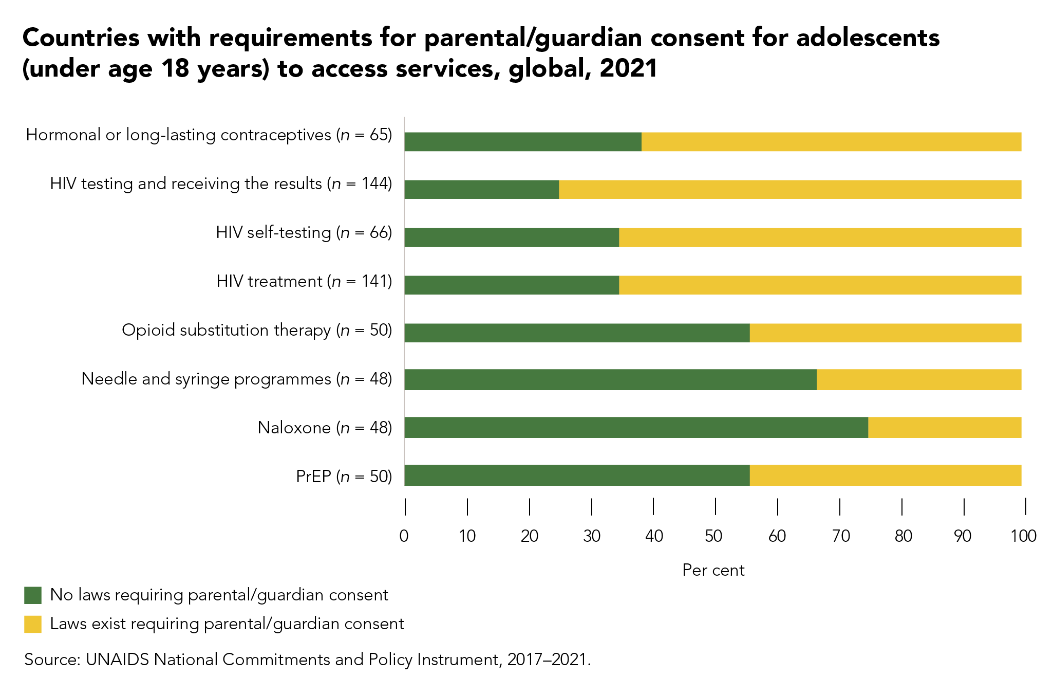 Parental consent laws leave adolescents vulnerable to HIV UNAIDS